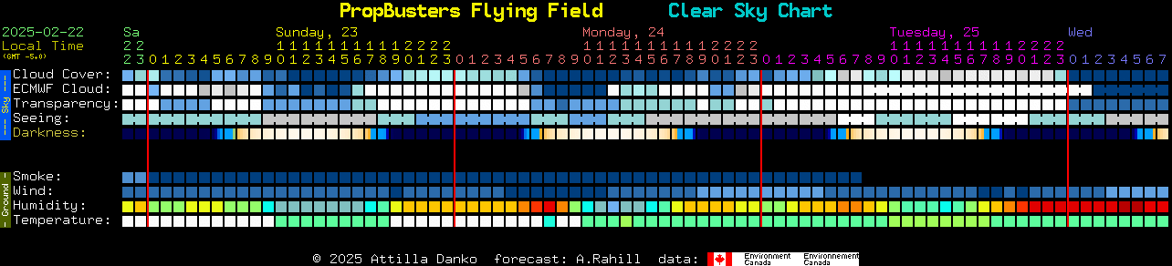 Current forecast for PropBusters Flying Field Clear Sky Chart