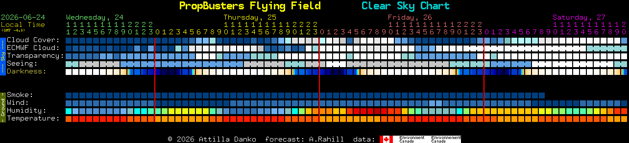 Current forecast for PropBusters Flying Field Clear Sky Chart