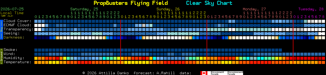 Current forecast for PropBusters Flying Field Clear Sky Chart