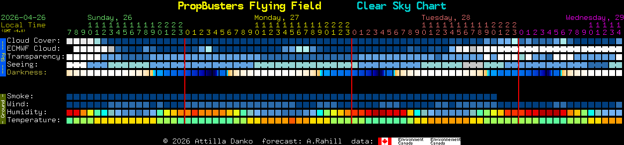 Current forecast for PropBusters Flying Field Clear Sky Chart