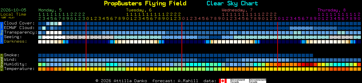 Current forecast for PropBusters Flying Field Clear Sky Chart