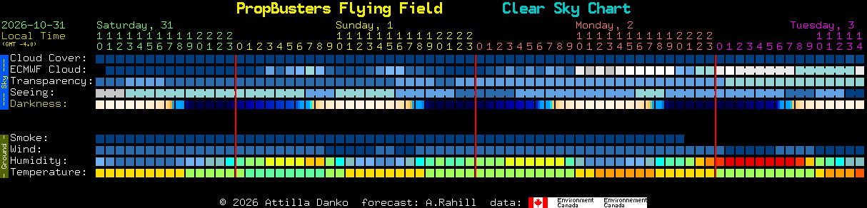 Current forecast for PropBusters Flying Field Clear Sky Chart