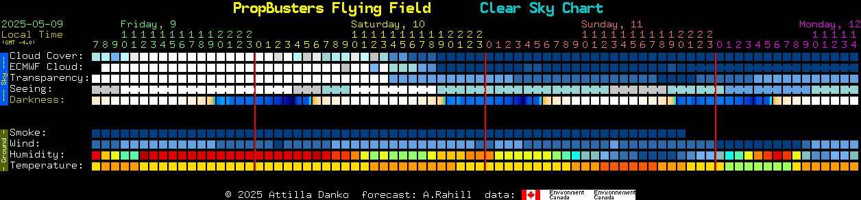 Current forecast for PropBusters Flying Field Clear Sky Chart