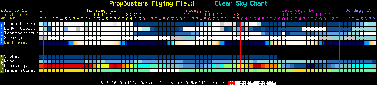 Current forecast for PropBusters Flying Field Clear Sky Chart