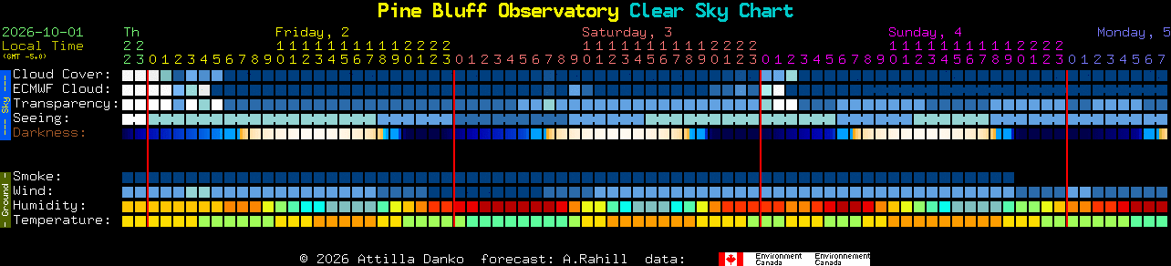 Current forecast for Pine Bluff Observatory Clear Sky Chart