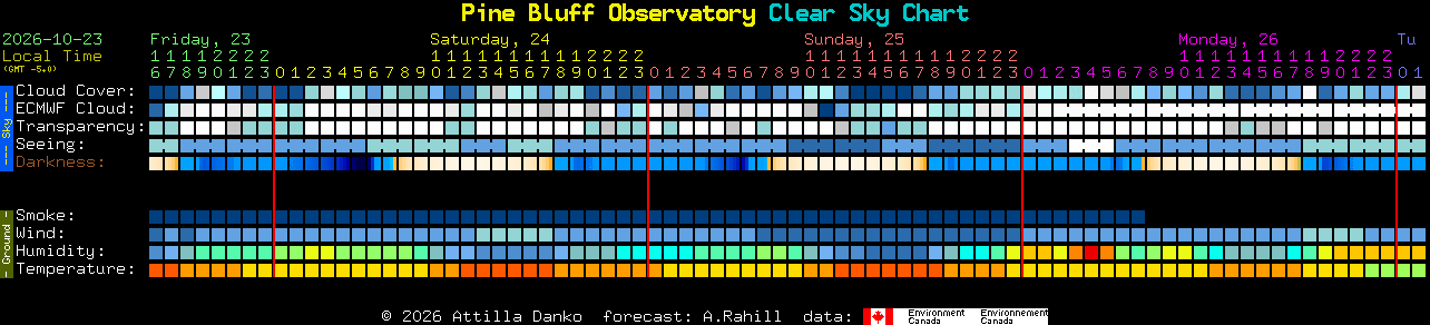 Current forecast for Pine Bluff Observatory Clear Sky Chart