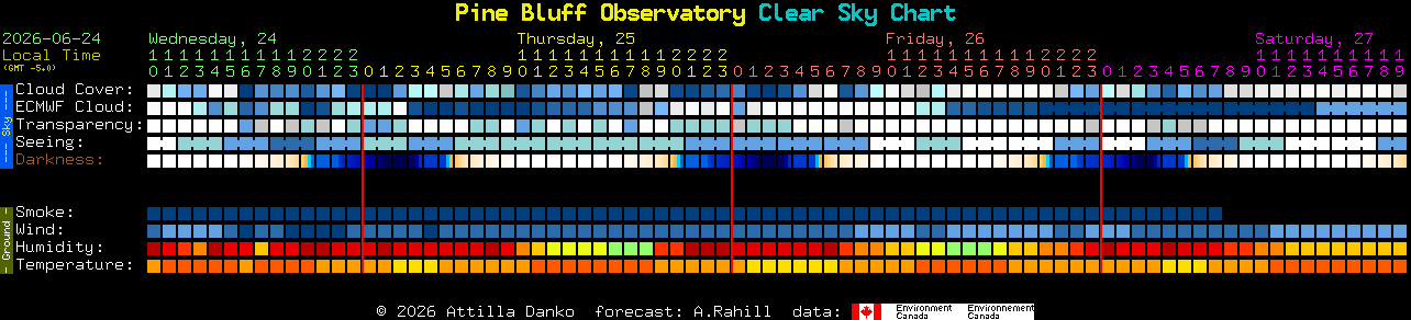 Current forecast for Pine Bluff Observatory Clear Sky Chart