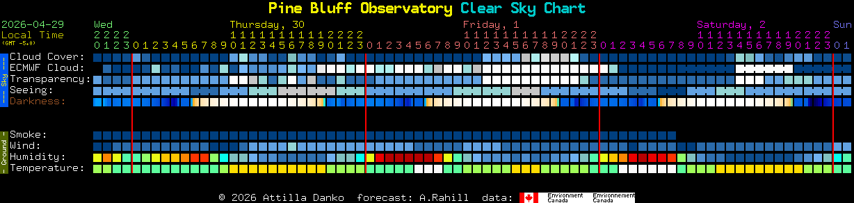 Current forecast for Pine Bluff Observatory Clear Sky Chart