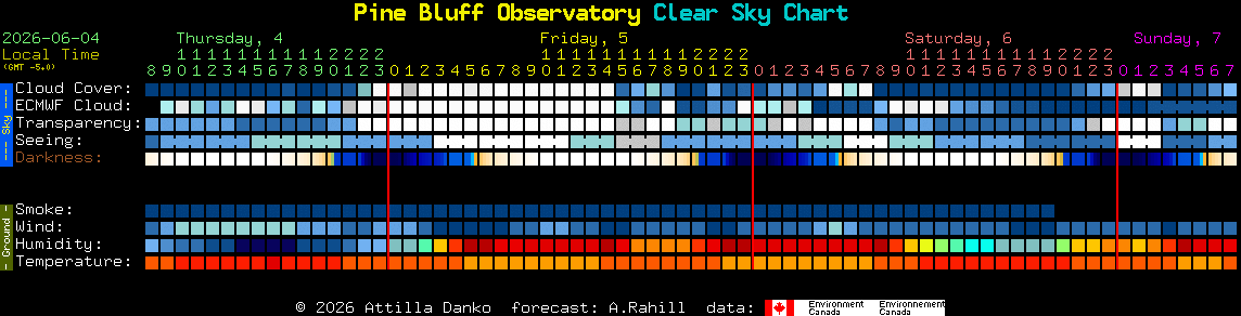 Current forecast for Pine Bluff Observatory Clear Sky Chart