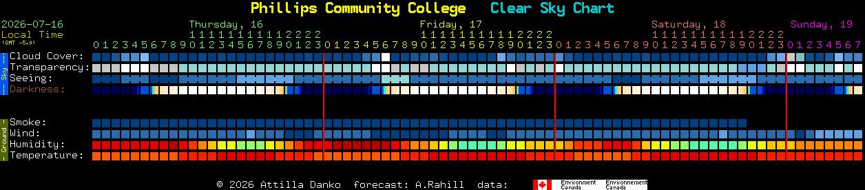 Current forecast for Phillips Community College Clear Sky Chart