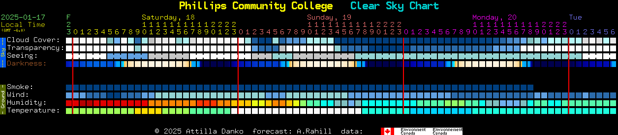 Current forecast for Phillips Community College Clear Sky Chart