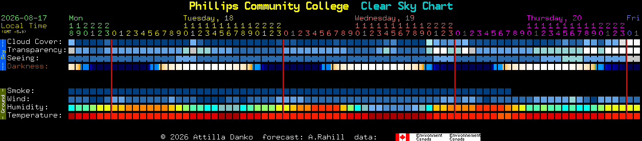 Current forecast for Phillips Community College Clear Sky Chart