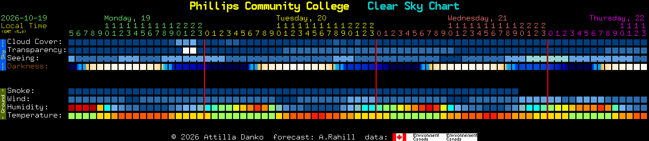 Current forecast for Phillips Community College Clear Sky Chart