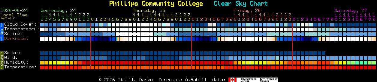 Current forecast for Phillips Community College Clear Sky Chart