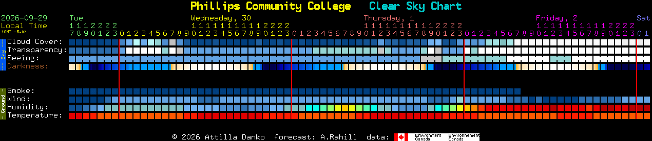 Current forecast for Phillips Community College Clear Sky Chart