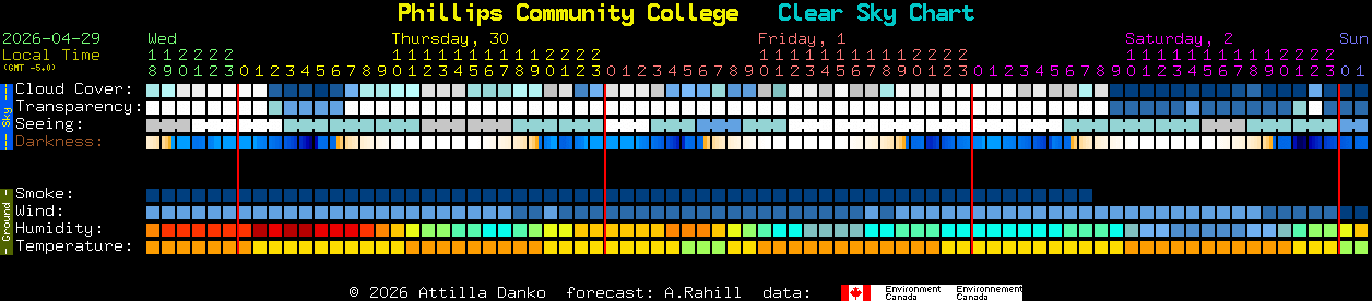 Current forecast for Phillips Community College Clear Sky Chart
