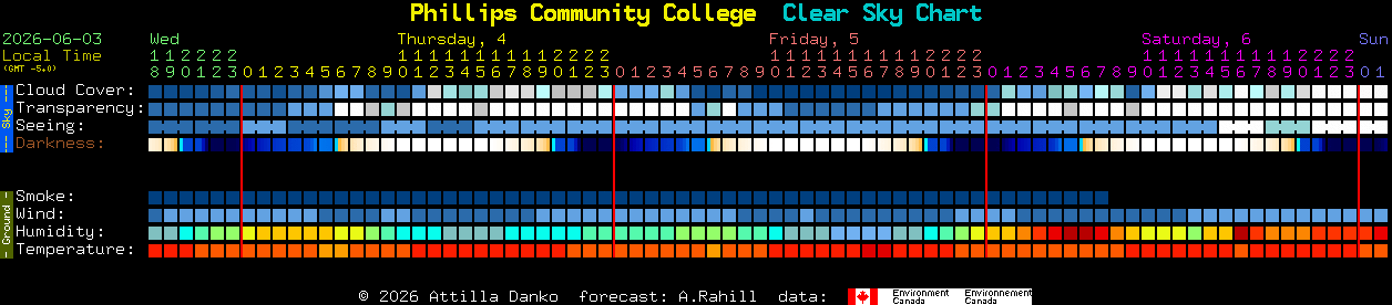Current forecast for Phillips Community College Clear Sky Chart