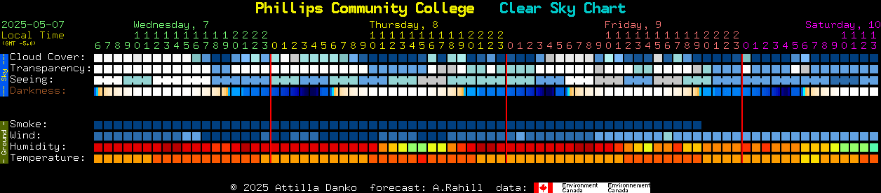 Current forecast for Phillips Community College Clear Sky Chart