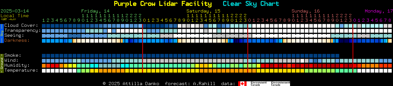 Current forecast for Purple Crow Lidar Facility Clear Sky Chart