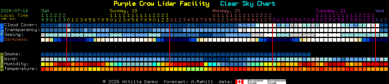 Current forecast for Purple Crow Lidar Facility Clear Sky Chart