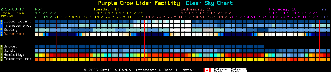 Current forecast for Purple Crow Lidar Facility Clear Sky Chart