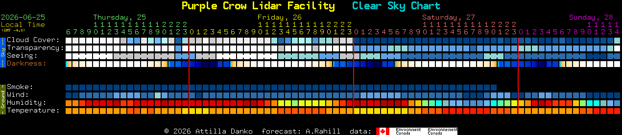 Current forecast for Purple Crow Lidar Facility Clear Sky Chart