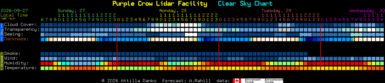 Current forecast for Purple Crow Lidar Facility Clear Sky Chart