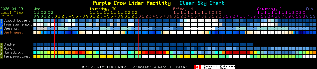 Current forecast for Purple Crow Lidar Facility Clear Sky Chart