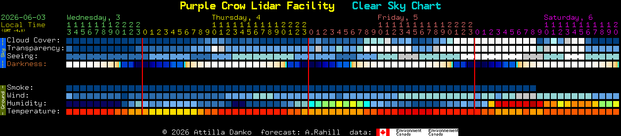 Current forecast for Purple Crow Lidar Facility Clear Sky Chart