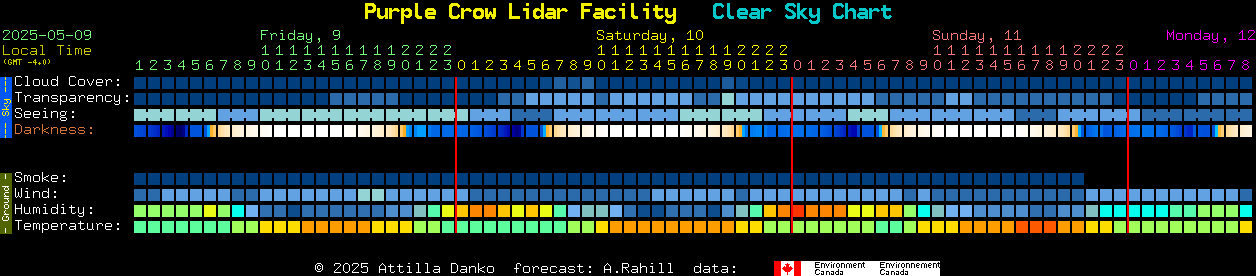 Current forecast for Purple Crow Lidar Facility Clear Sky Chart