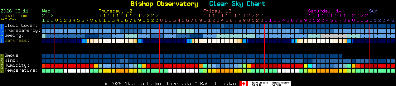 Current forecast for Bishop Observatory Clear Sky Chart