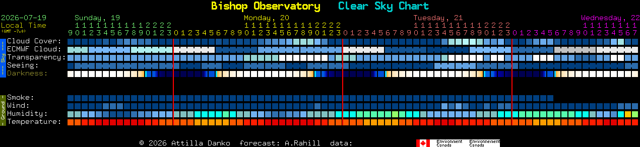 Current forecast for Bishop Observatory Clear Sky Chart