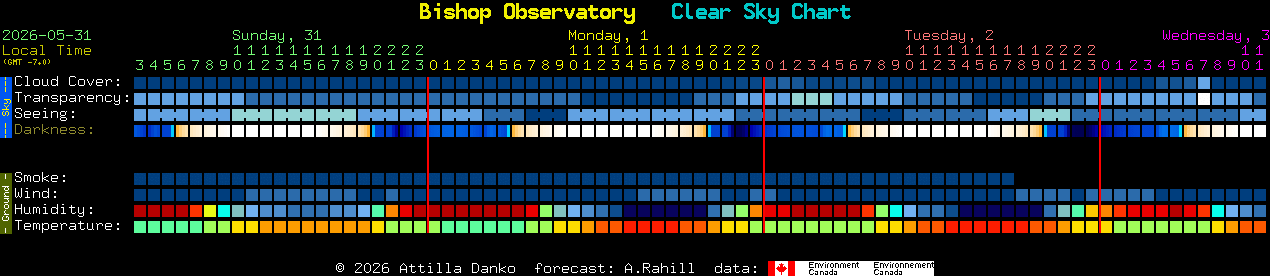 Current forecast for Bishop Observatory Clear Sky Chart