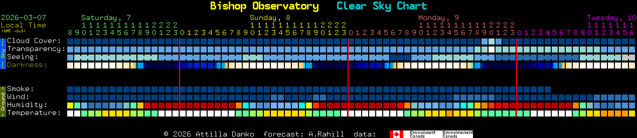 Current forecast for Bishop Observatory Clear Sky Chart