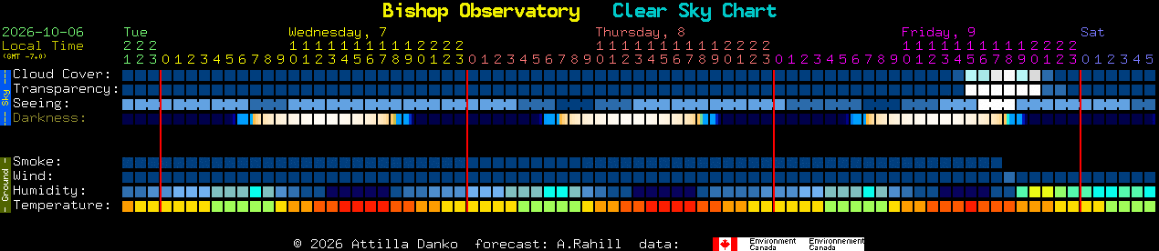 Current forecast for Bishop Observatory Clear Sky Chart