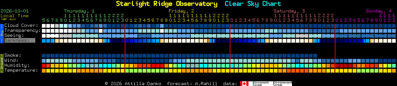 Current forecast for Starlight Ridge Observatory Clear Sky Chart
