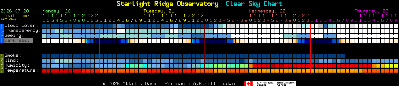Current forecast for Starlight Ridge Observatory Clear Sky Chart
