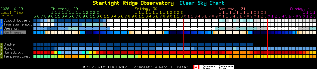 Current forecast for Starlight Ridge Observatory Clear Sky Chart