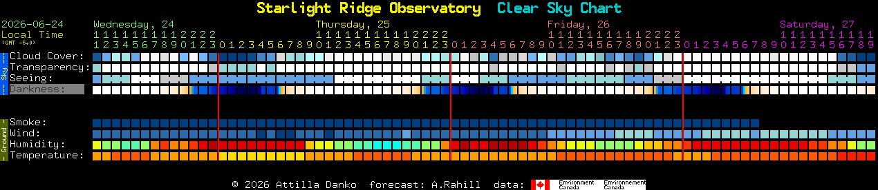 Current forecast for Starlight Ridge Observatory Clear Sky Chart