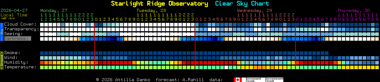 Current forecast for Starlight Ridge Observatory Clear Sky Chart