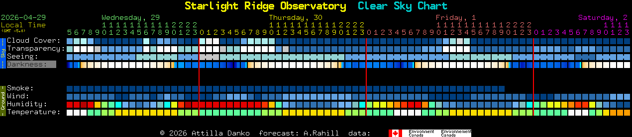 Current forecast for Starlight Ridge Observatory Clear Sky Chart
