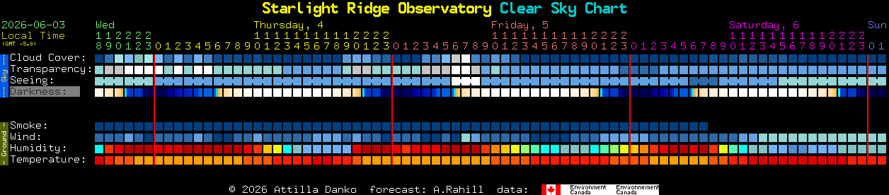 Current forecast for Starlight Ridge Observatory Clear Sky Chart
