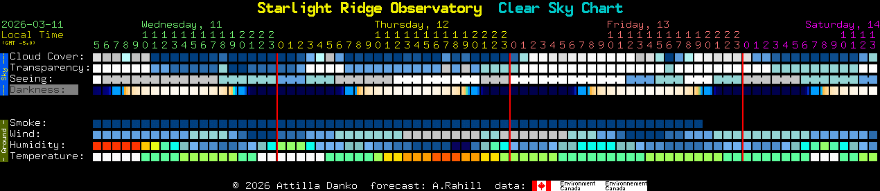 Current forecast for Starlight Ridge Observatory Clear Sky Chart
