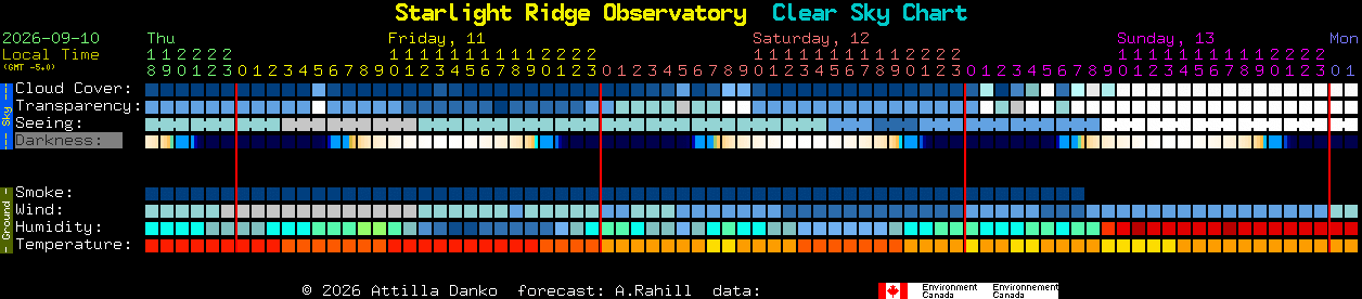 Current forecast for Starlight Ridge Observatory Clear Sky Chart