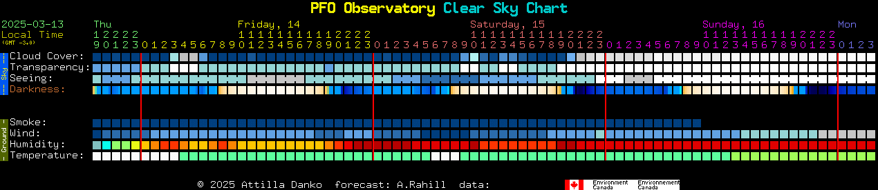 Current forecast for PFO Observatory Clear Sky Chart