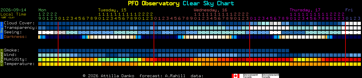 Current forecast for PFO Observatory Clear Sky Chart