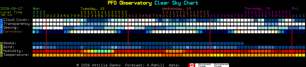 Current forecast for PFO Observatory Clear Sky Chart