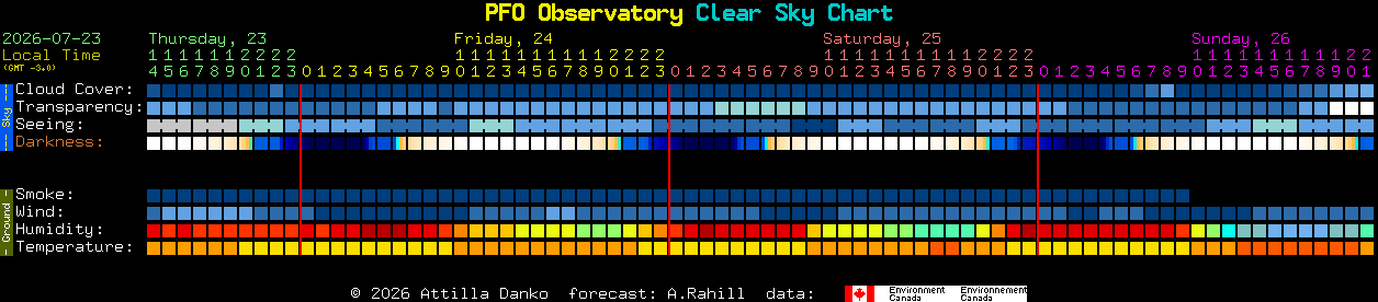 Current forecast for PFO Observatory Clear Sky Chart