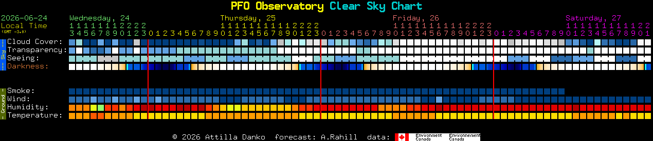 Current forecast for PFO Observatory Clear Sky Chart