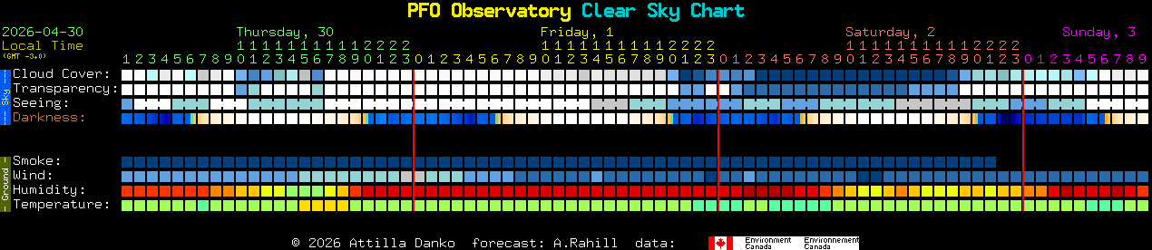 Current forecast for PFO Observatory Clear Sky Chart